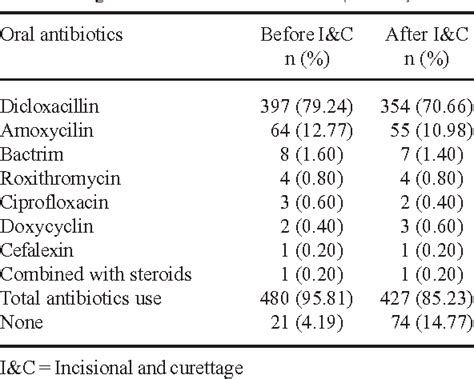 [PDF] Current pattern treatment of hordeolum by ophthalmologists in ...