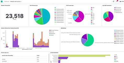 Elasticsearch Dashboard