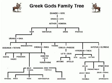 Zeus Family Tree Greek Mythology