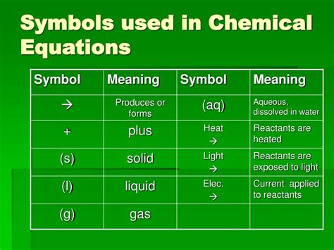 Chemical Reaction Symbols