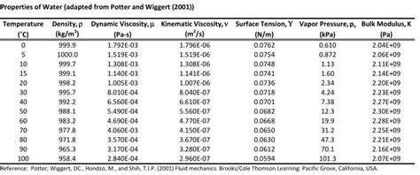 Kinematic Viscosity Of Water Table