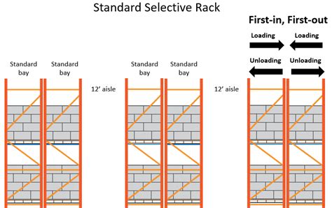 Comparing Double Deep Pallet Racking to Standard Selective Racking