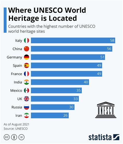 Which countries have the most UNESCO World Heritage sites? | World Economic Forum