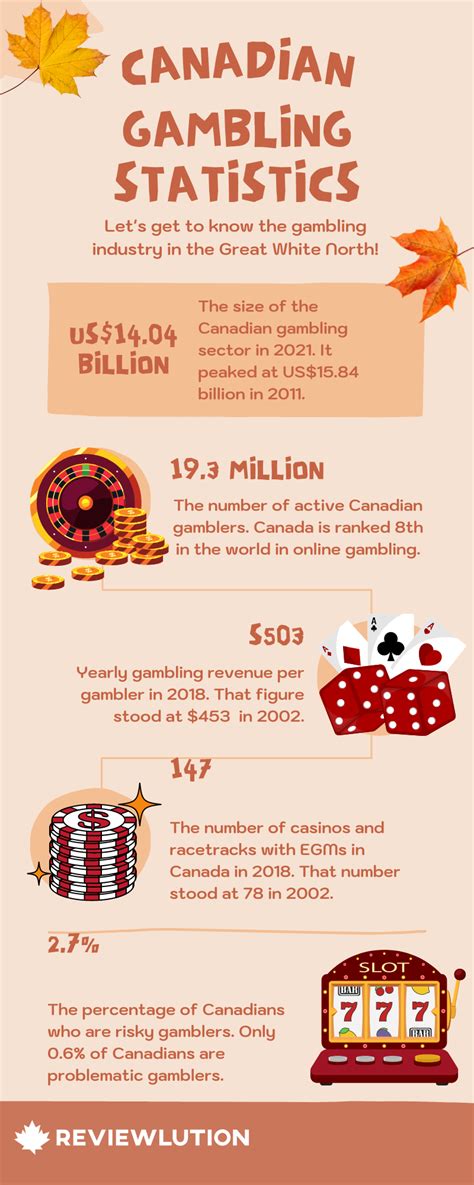 16 Gambling Statistics Canada Gathered in 2021 [Infographic]