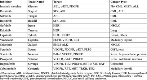 FDA Approved Tyrosine Kinase Inhibitors Used for Treatment of Cancer. | Download Table