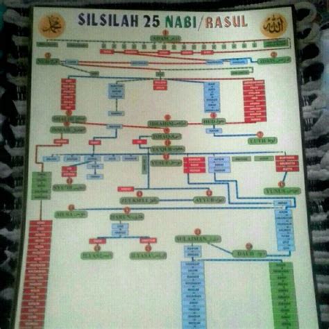 Silsilah Nabi Muhammad – newstempo