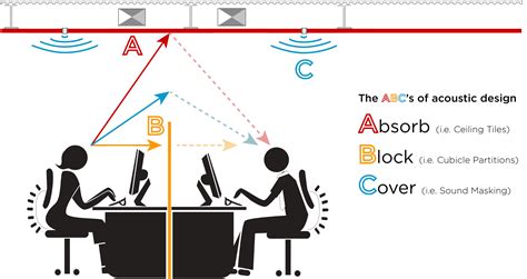 Office Acoustics | Aural Exchange - Acoustic Panels & Sound Proofing | Noise & Vibration Control ...