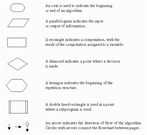 Flowchart Symbols and Algorithm