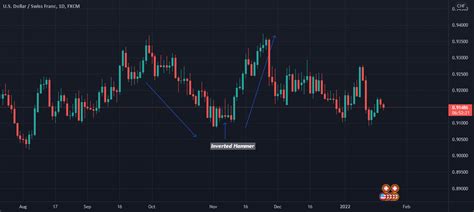 Inverted Hammer for FX:USDCHF by Tradewithmoe — TradingView