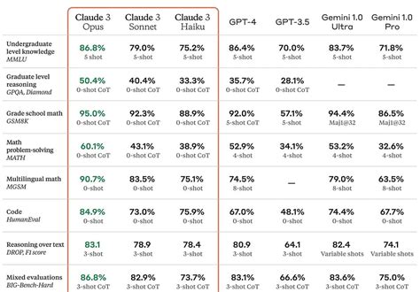 Anthropic announces Claude 3 LLM model that can beat both OpenAI GPT-4 ...