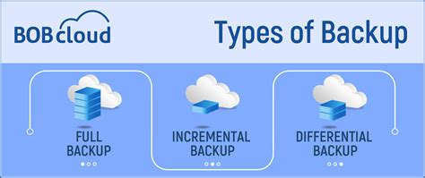 The Three Types of Cloud Backup - BOBcloud