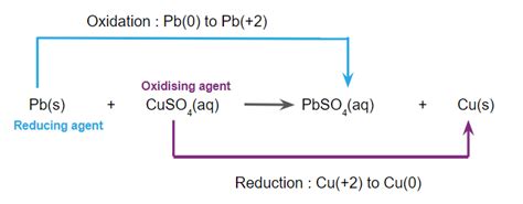 Oxidation and Reduction Definition, Important Reducing & Oxidizing ...