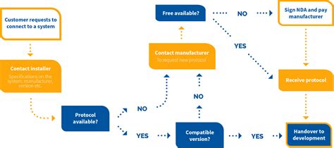 5 Communication protocol facts you need to know | Entelec