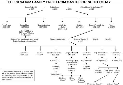 Clare Genealogy: Family Histories: The Memoirs of Keighley Edward Graham 1904-1974: Appendix 8 ...