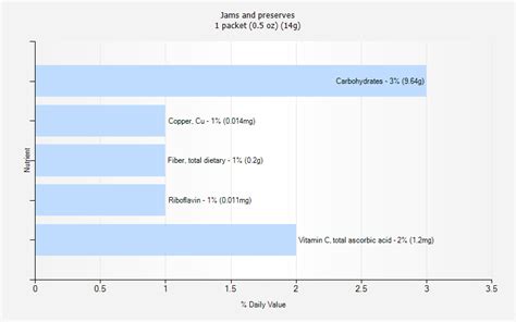 Jams and preserves nutrition