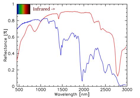 Reflectance Spectra Tutorial