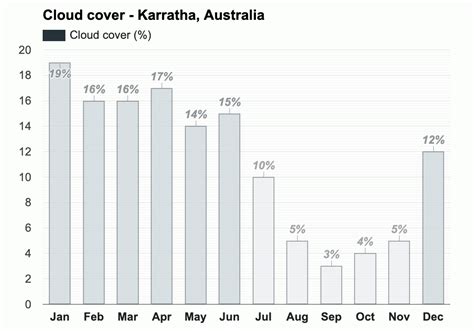 Yearly & Monthly weather - Karratha, Australia