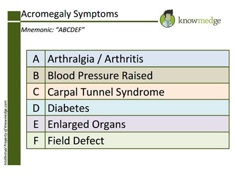 Medical Mnemonics Monday – Acromegaly Symptoms “ABCDEF” : USMLE ...