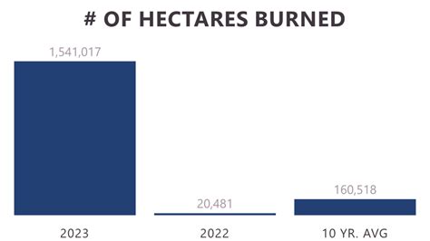 Provincial Wildfire Status Update – July 31, 2023 – BC Wildfire Service