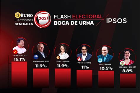 Elecciones 2021: Flash electoral presidencial da ganador a Pedro Castillo