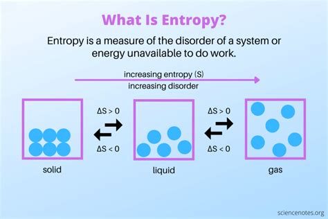 What Is Entropy? Definition and Examples