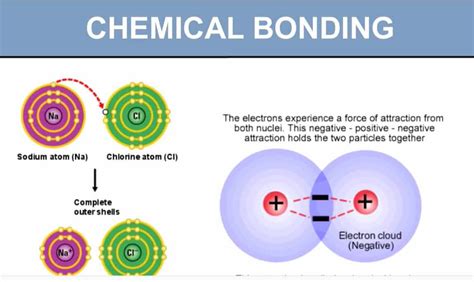 Chemical Bonding - Courses