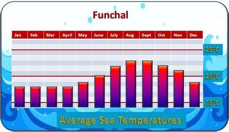 Funchal, Madeira Weather and Climate