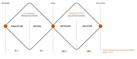 The four double-diamond stages of the creative process. Source: adapted ...