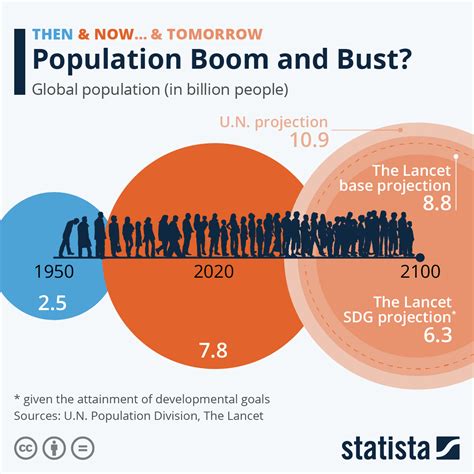 Is the world population growing? Experts are divided | World Economic Forum