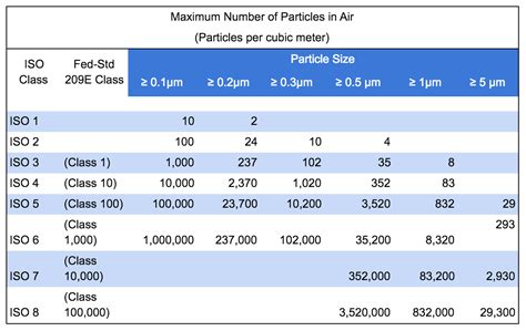 Cleanroom Classifications & Standards - Angstrom Technology