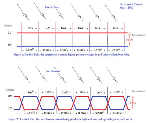 What is the basic idea behind the twisted pair? Why are the two wires twisted? How does this ...