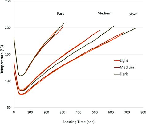 Roast profiles for Arabica coffees used for whole bean degassing... | Download Scientific Diagram