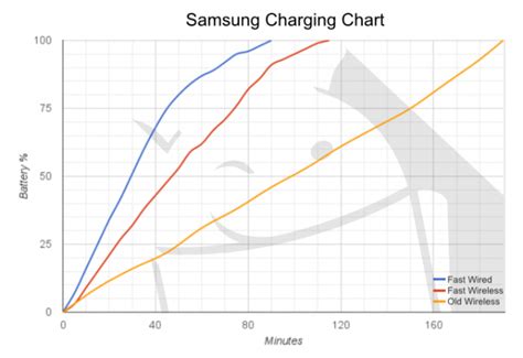 Exactly how fast is the Samsung Fast Wireless Charger?