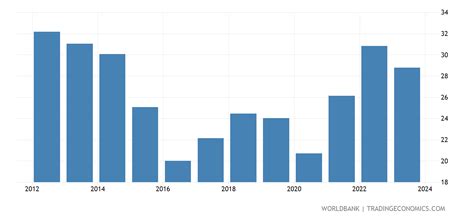 Ecuador - Imports Of Goods And Services (% Of GDP) - 1960-2019 Data ...