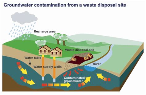 Ground Water Pollution By Agriculture and Pesticides - CivilDigital