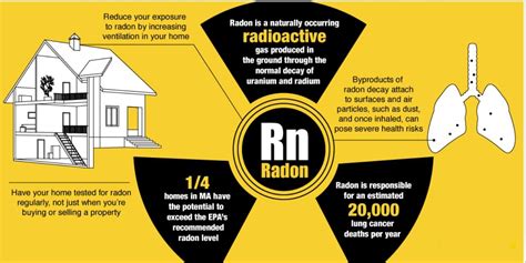 The Risks of Radon Gas