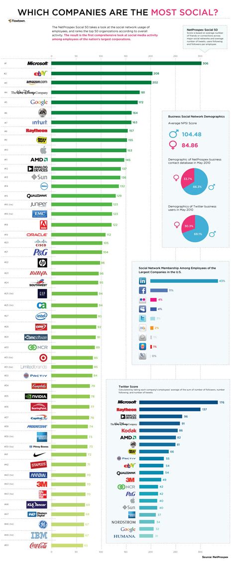 Companies' Social Media Savvy: Top 50 Most 'Social' Firms (CHART) | HuffPost Impact