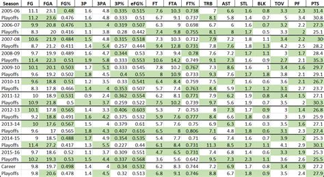 "Playoff LeBron" by the stats- LeBron James' regular season and playoff ...