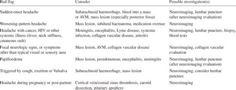 Red flags in the diagnosis of headache. Modified from [6] | Download Table