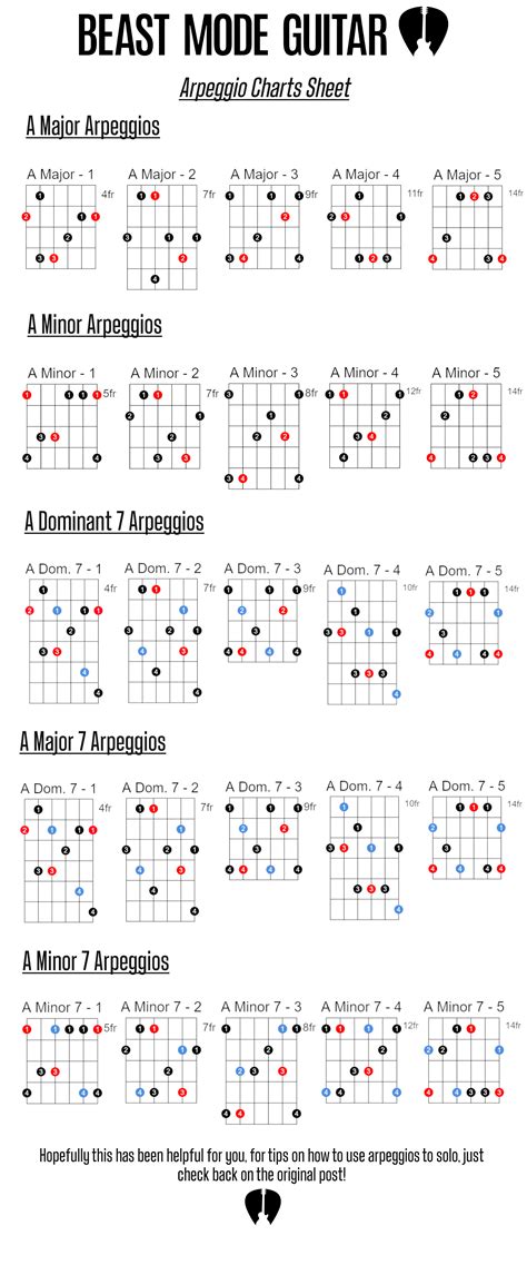 All Guitar Arpeggio Shapes - Free Downloadable PDF For Beginners ...