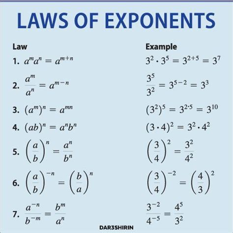 Exponent Rules Law And Example | Teaching math strategies, Teaching math, Math