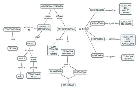 Mapas Conceptuales Educación: Mapa conceptual pedagogia.