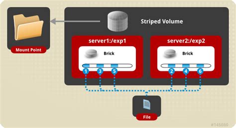 Volume Types — GlusterFS