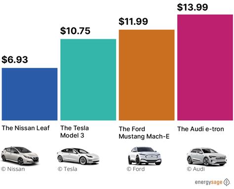 How Much Does It Cost to Charge An Electric Vehicle? | EnergySage