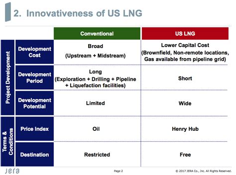 Innovative Changes of LNG Market with US LNG | Global LNG Hub