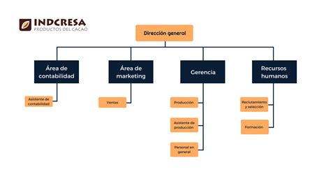 Organigrama De Una Empresa Industrial Images And Phot - vrogue.co