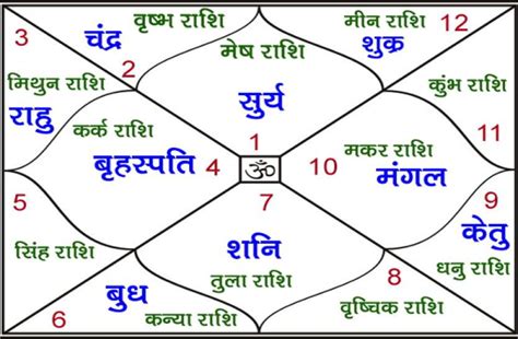 जानें जन्म कुंडली में ग्रह की स्थिति व स्थान का कैसा पड़ेगा प्रभाव? - Kundaliguruji