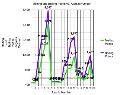 Melting and Boiling Point vs. Atomic Number - Graphs