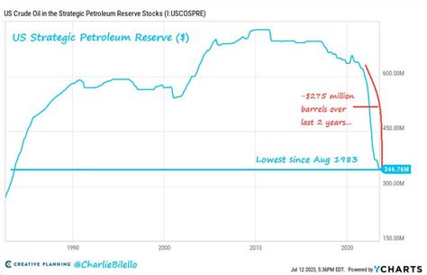 U.S. Strategic Petroleum Reserve is now at its lowest level since August 1983 - The Worldwide Shadow