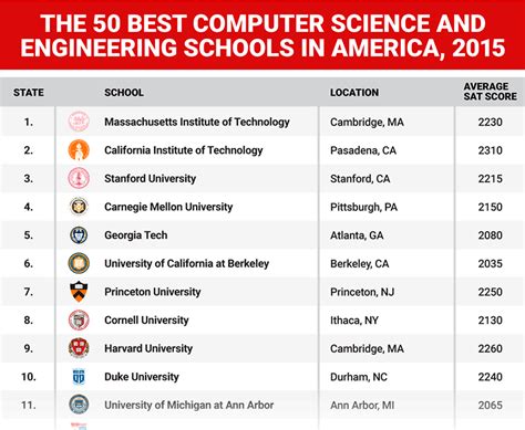 Las mejores universidades para estudiar ciencias de la computación e ...